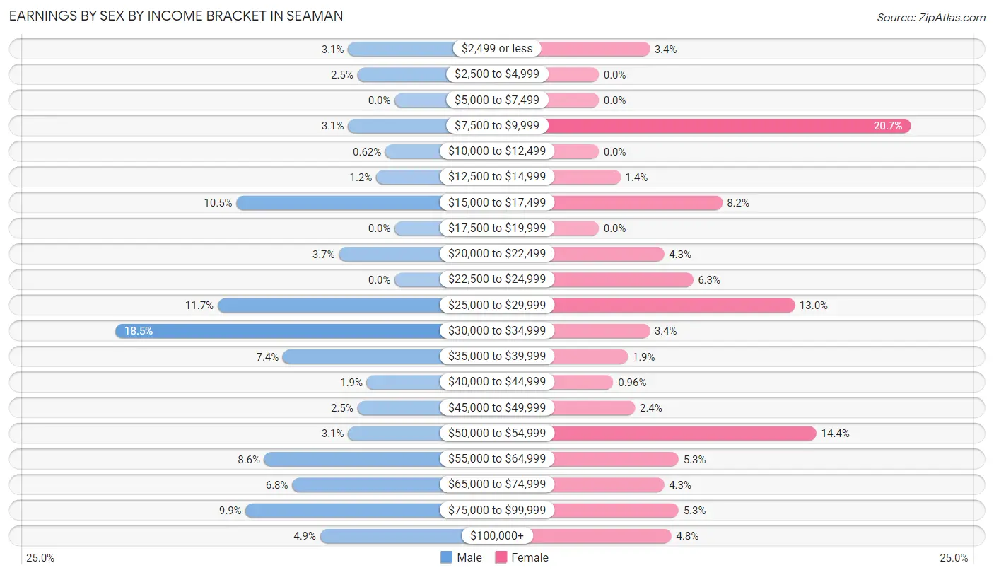 Earnings by Sex by Income Bracket in Seaman