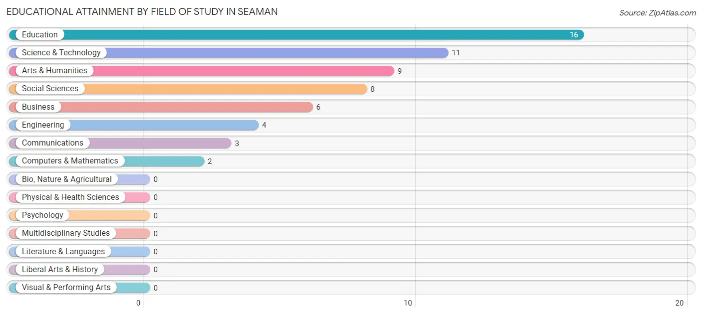Educational Attainment by Field of Study in Seaman