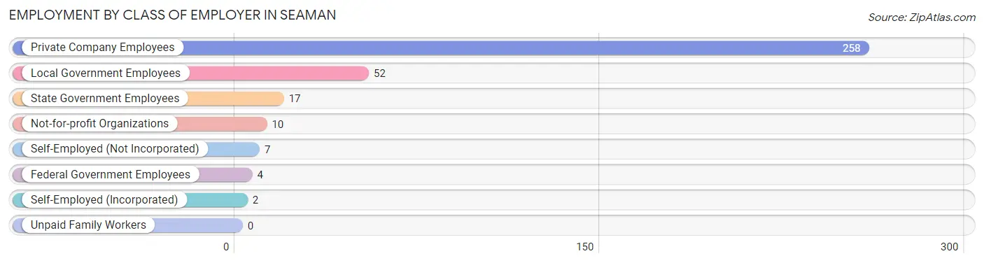 Employment by Class of Employer in Seaman