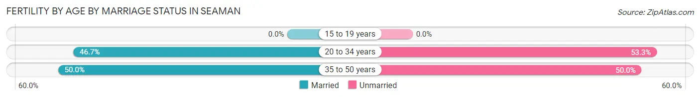 Female Fertility by Age by Marriage Status in Seaman