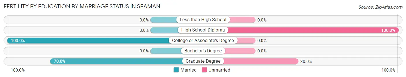 Female Fertility by Education by Marriage Status in Seaman