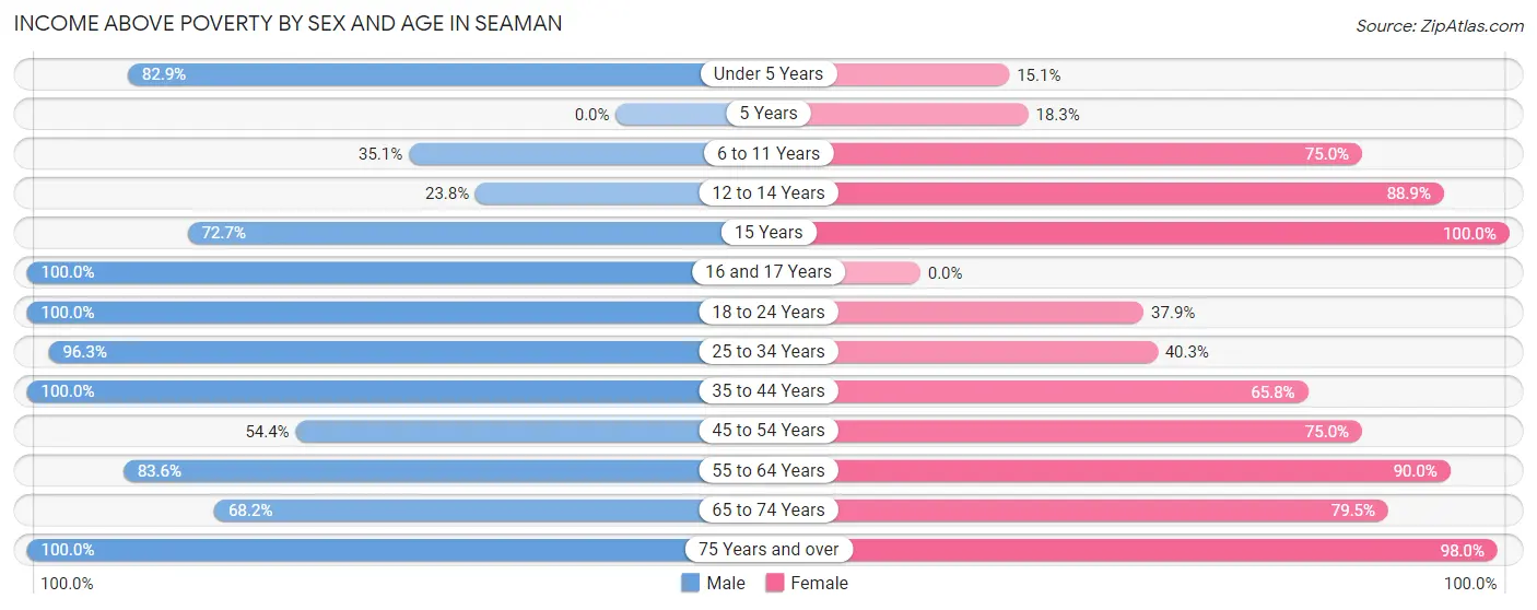 Income Above Poverty by Sex and Age in Seaman