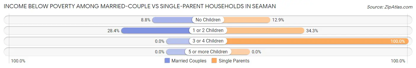 Income Below Poverty Among Married-Couple vs Single-Parent Households in Seaman