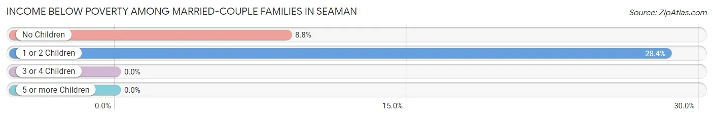 Income Below Poverty Among Married-Couple Families in Seaman