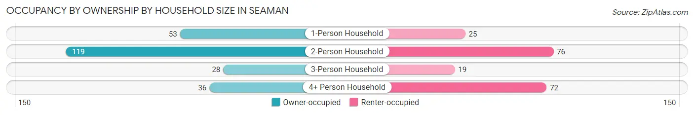 Occupancy by Ownership by Household Size in Seaman