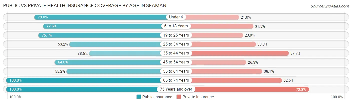 Public vs Private Health Insurance Coverage by Age in Seaman