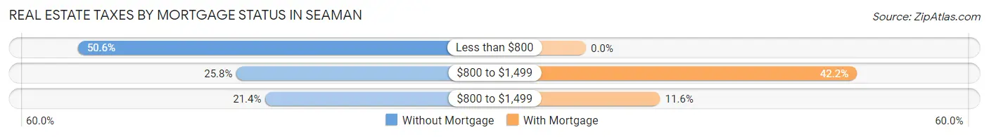 Real Estate Taxes by Mortgage Status in Seaman