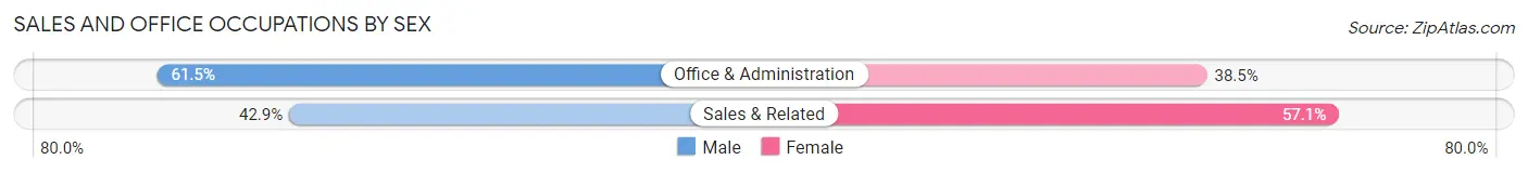 Sales and Office Occupations by Sex in Seaman