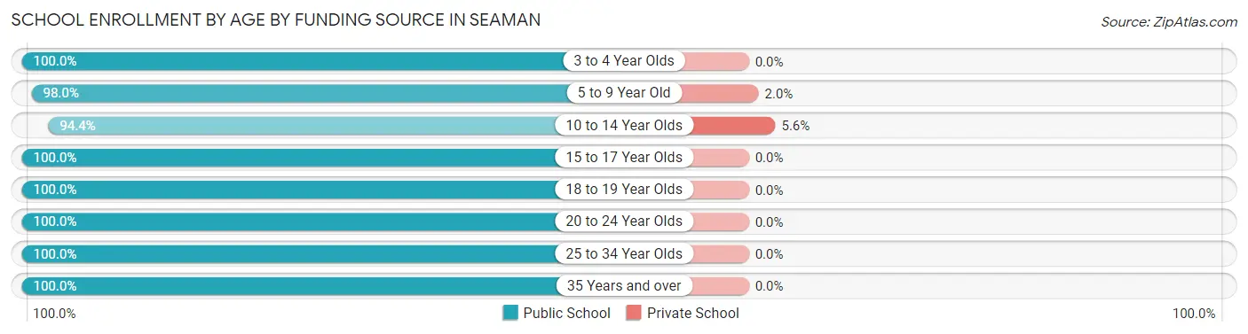 School Enrollment by Age by Funding Source in Seaman