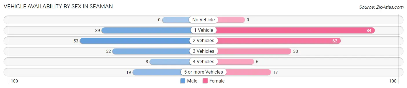 Vehicle Availability by Sex in Seaman