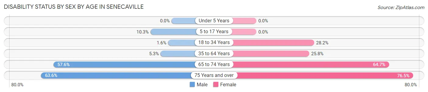 Disability Status by Sex by Age in Senecaville