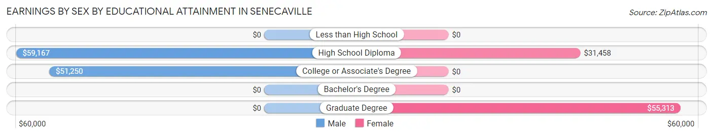 Earnings by Sex by Educational Attainment in Senecaville
