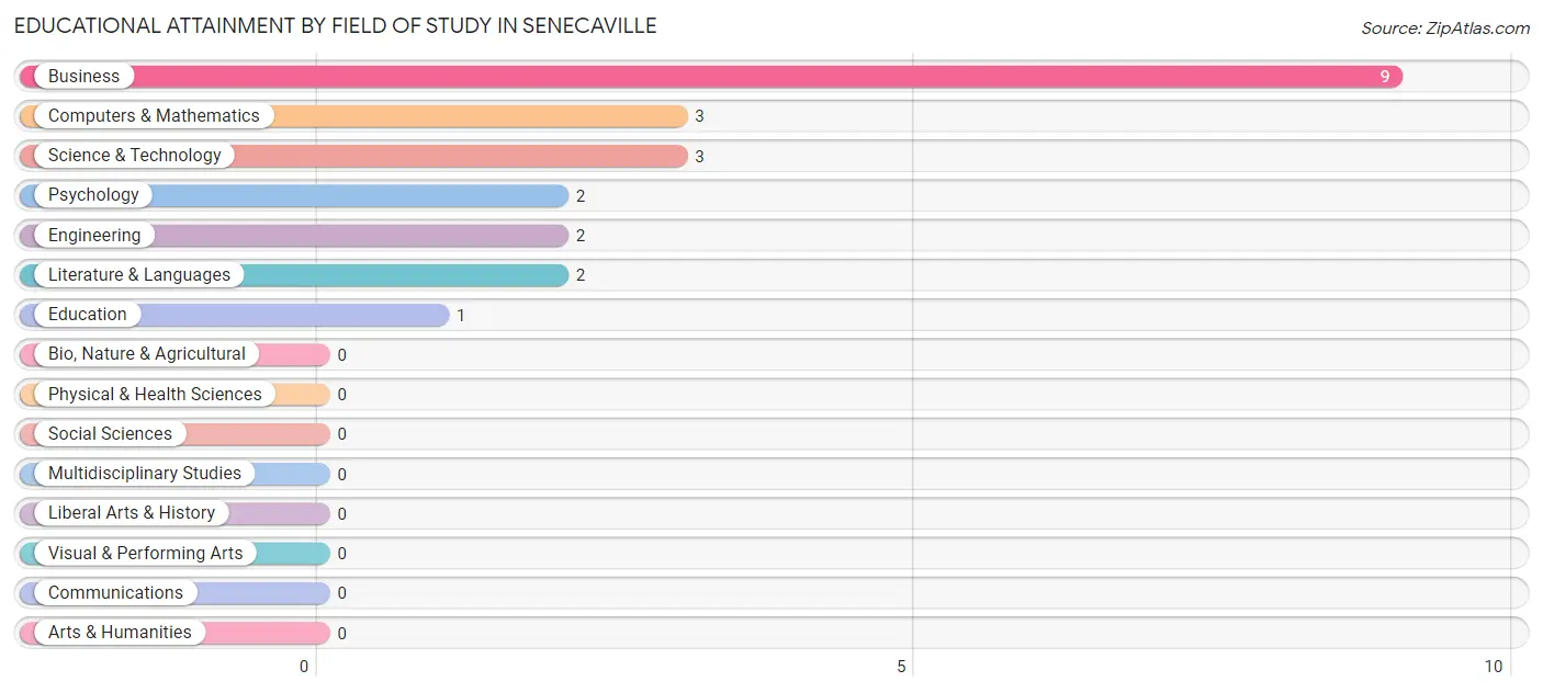 Educational Attainment by Field of Study in Senecaville