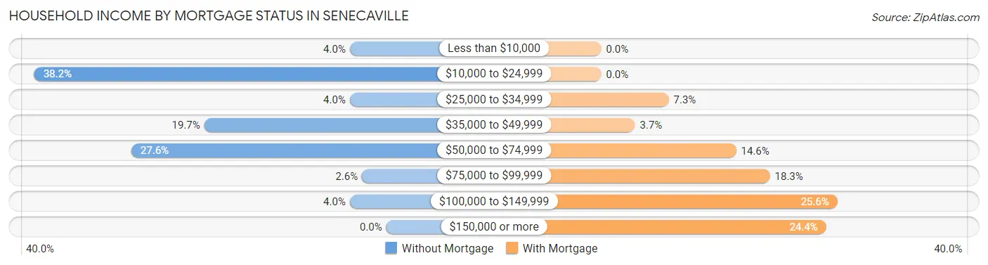 Household Income by Mortgage Status in Senecaville