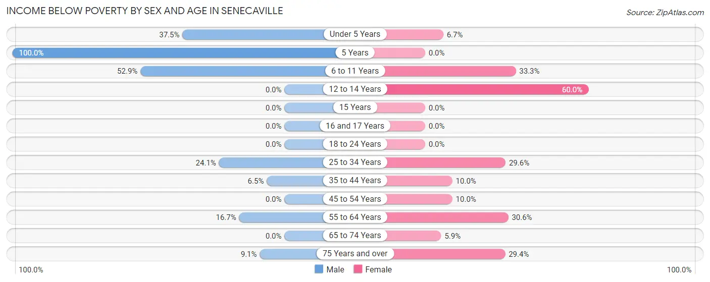 Income Below Poverty by Sex and Age in Senecaville