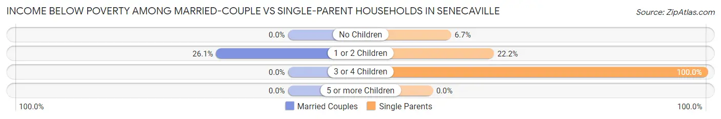 Income Below Poverty Among Married-Couple vs Single-Parent Households in Senecaville