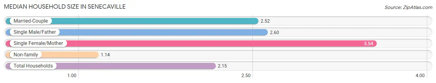 Median Household Size in Senecaville