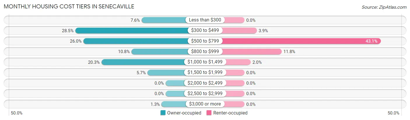 Monthly Housing Cost Tiers in Senecaville