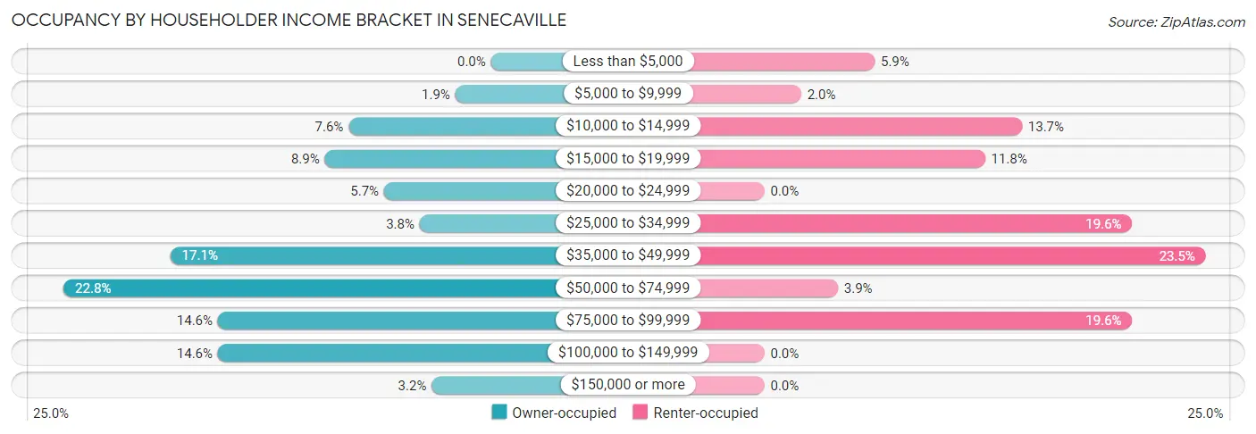 Occupancy by Householder Income Bracket in Senecaville