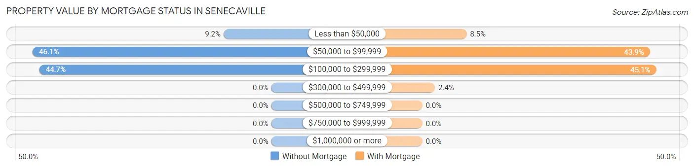 Property Value by Mortgage Status in Senecaville