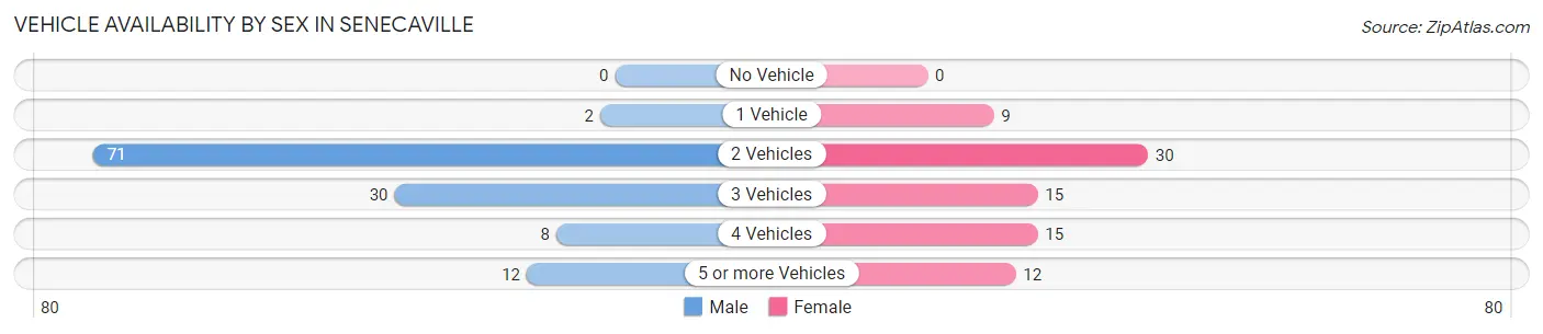 Vehicle Availability by Sex in Senecaville