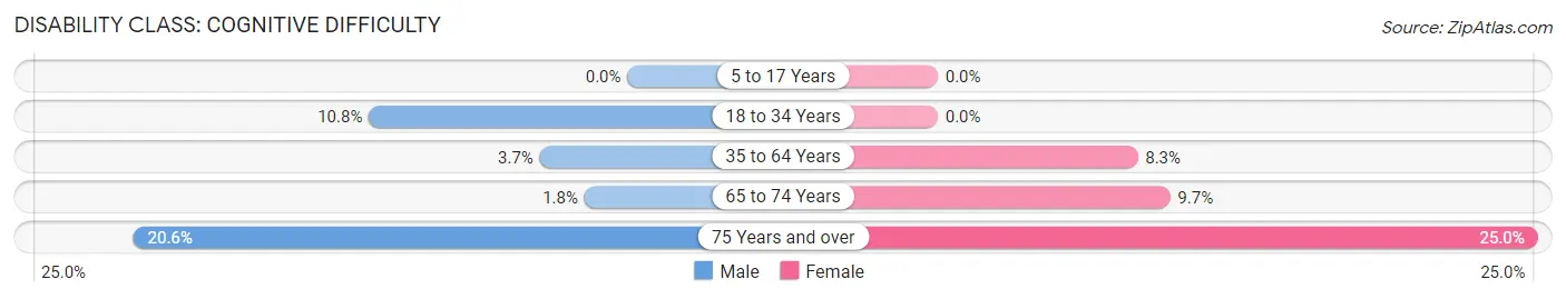 Disability in Seven Mile: <span>Cognitive Difficulty</span>