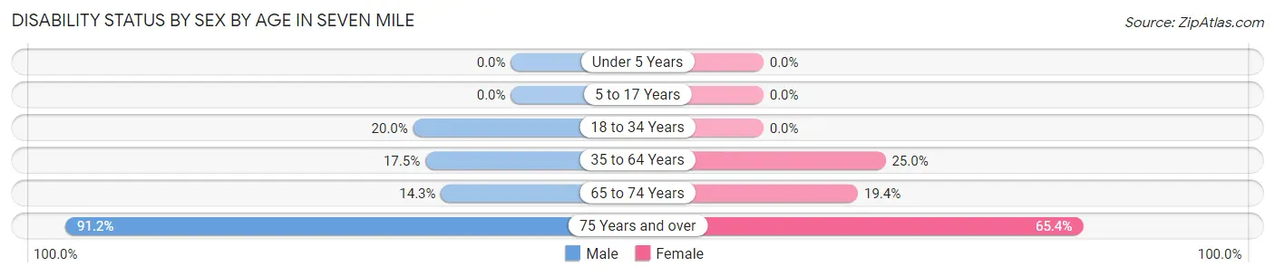 Disability Status by Sex by Age in Seven Mile