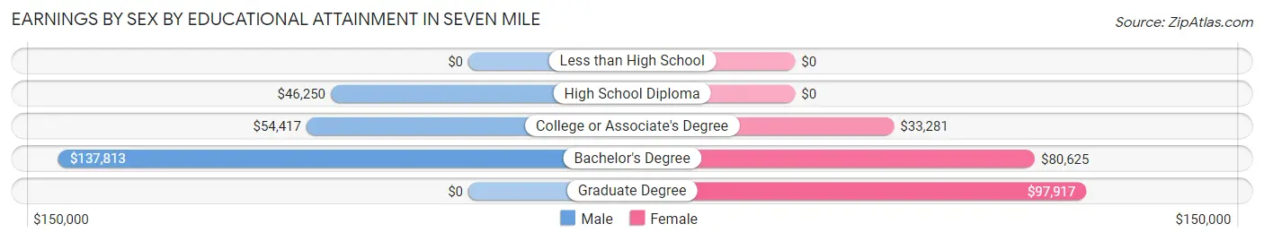 Earnings by Sex by Educational Attainment in Seven Mile