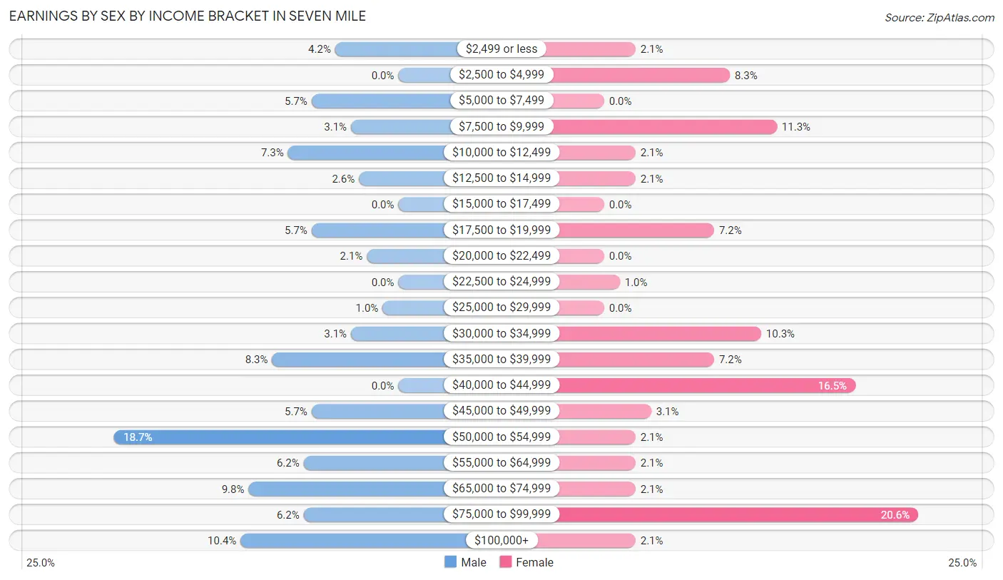 Earnings by Sex by Income Bracket in Seven Mile