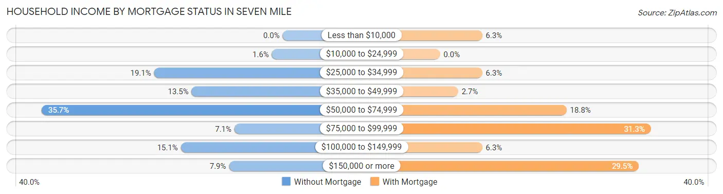 Household Income by Mortgage Status in Seven Mile
