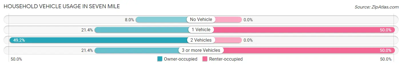 Household Vehicle Usage in Seven Mile