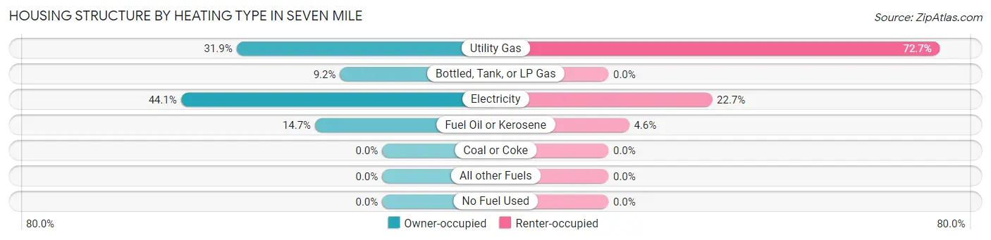 Housing Structure by Heating Type in Seven Mile