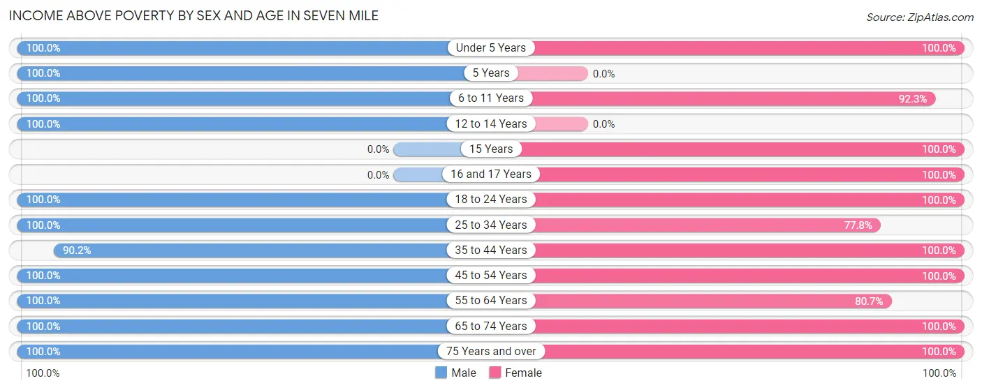 Income Above Poverty by Sex and Age in Seven Mile