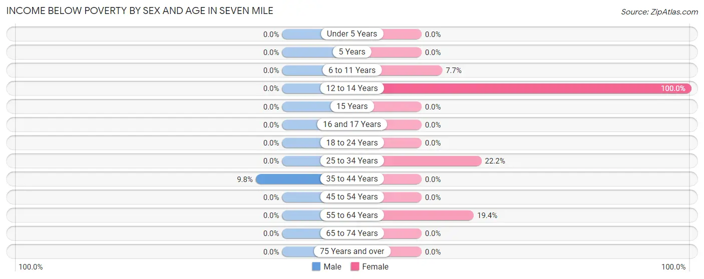 Income Below Poverty by Sex and Age in Seven Mile