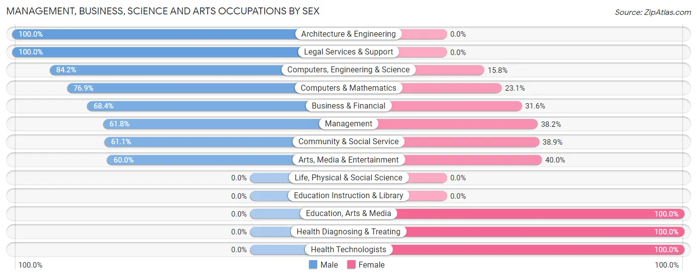 Management, Business, Science and Arts Occupations by Sex in Seven Mile