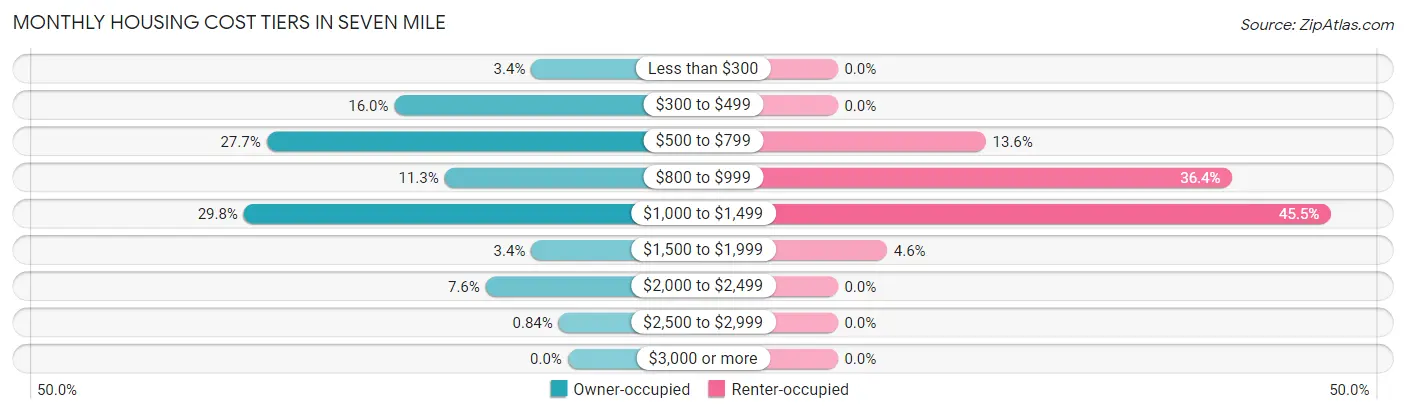 Monthly Housing Cost Tiers in Seven Mile