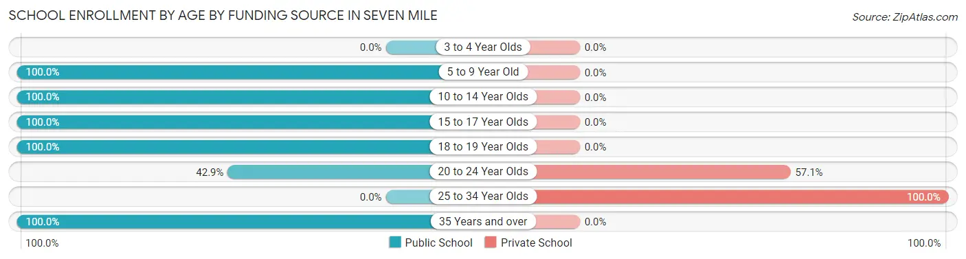 School Enrollment by Age by Funding Source in Seven Mile