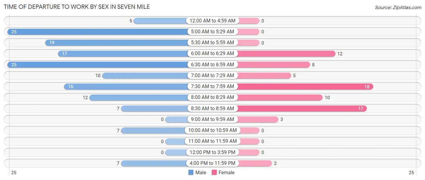 Time of Departure to Work by Sex in Seven Mile