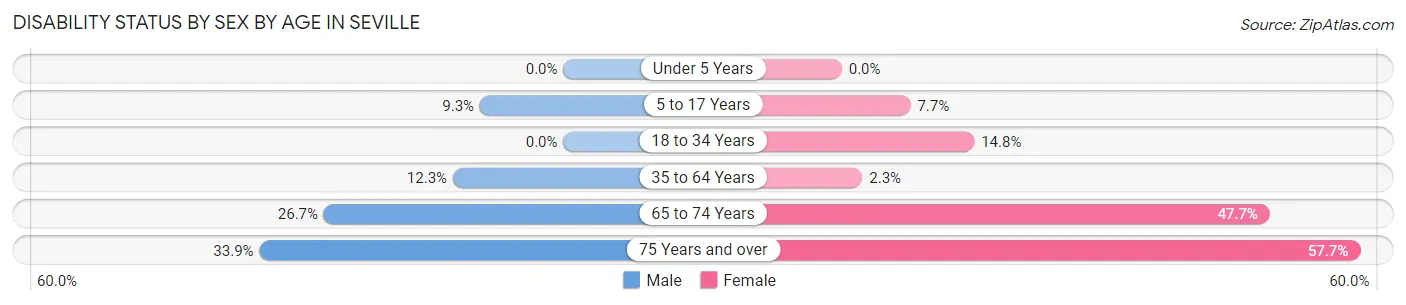 Disability Status by Sex by Age in Seville