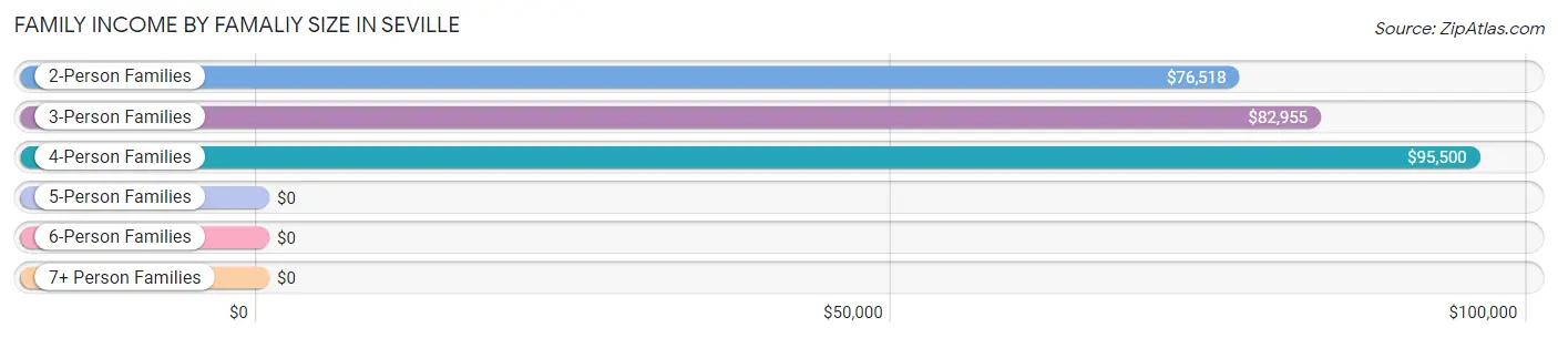 Family Income by Famaliy Size in Seville