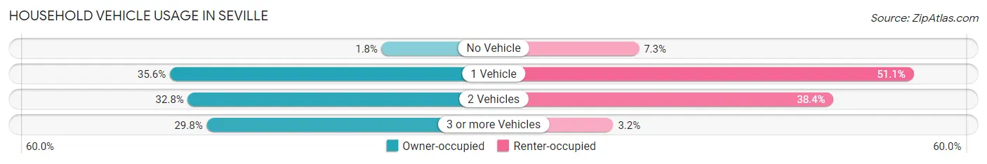 Household Vehicle Usage in Seville
