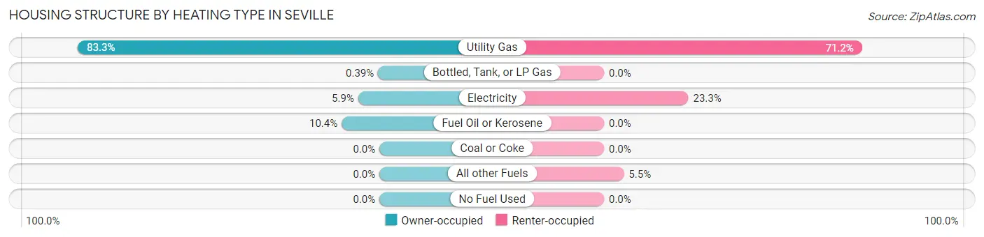 Housing Structure by Heating Type in Seville