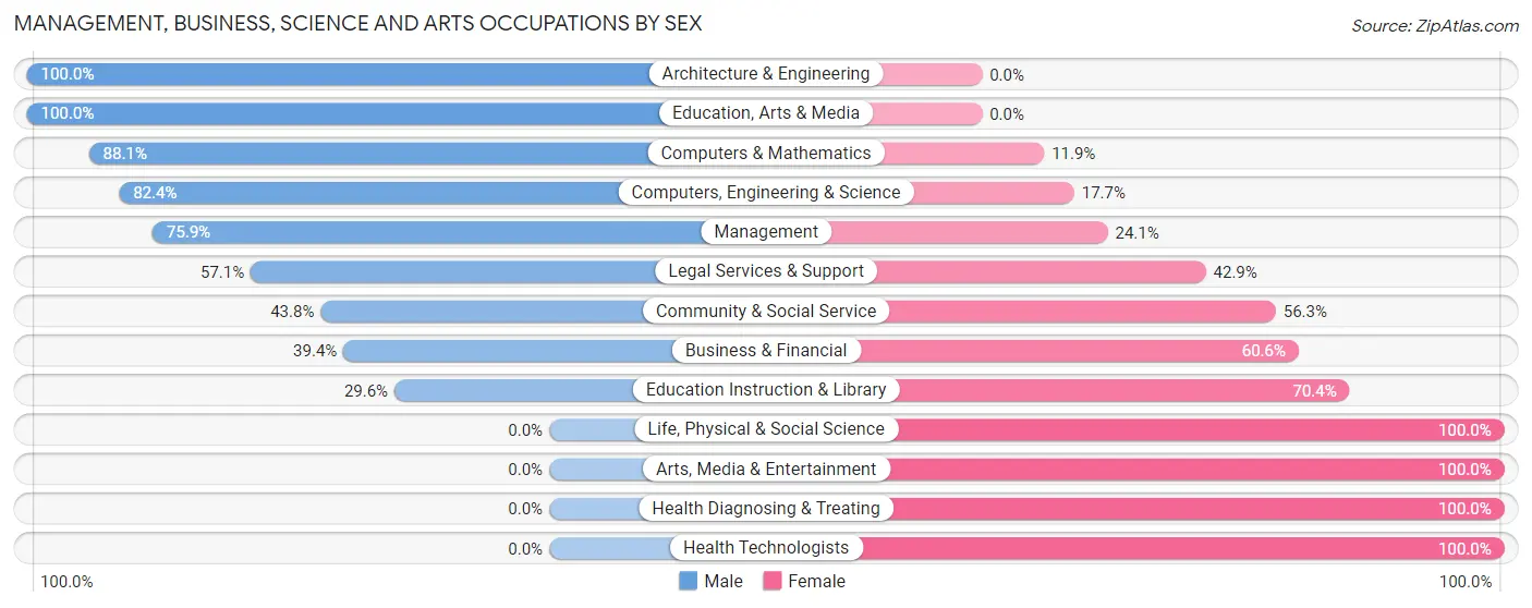 Management, Business, Science and Arts Occupations by Sex in Seville
