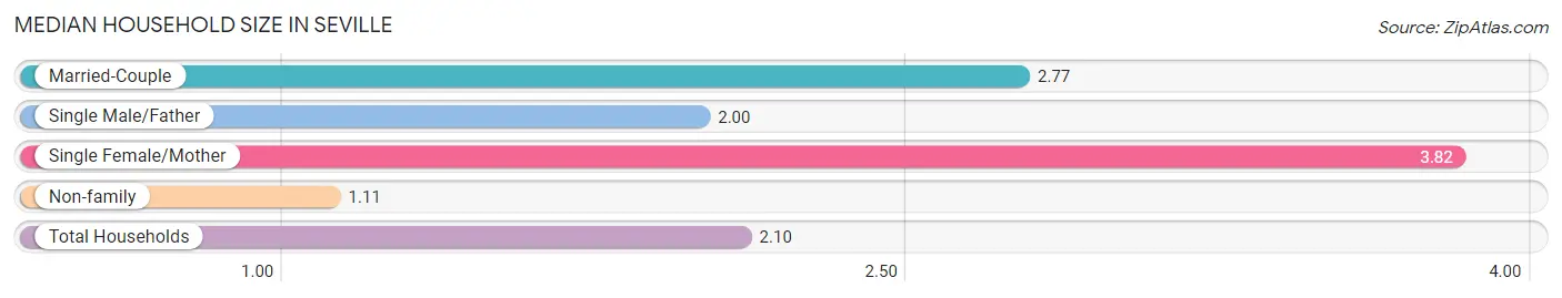 Median Household Size in Seville