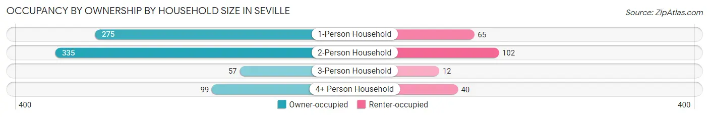Occupancy by Ownership by Household Size in Seville