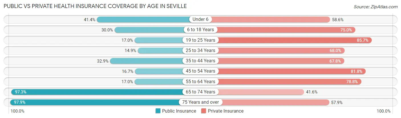 Public vs Private Health Insurance Coverage by Age in Seville
