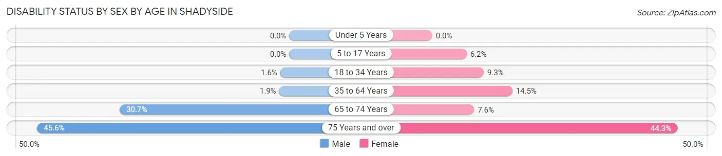 Disability Status by Sex by Age in Shadyside