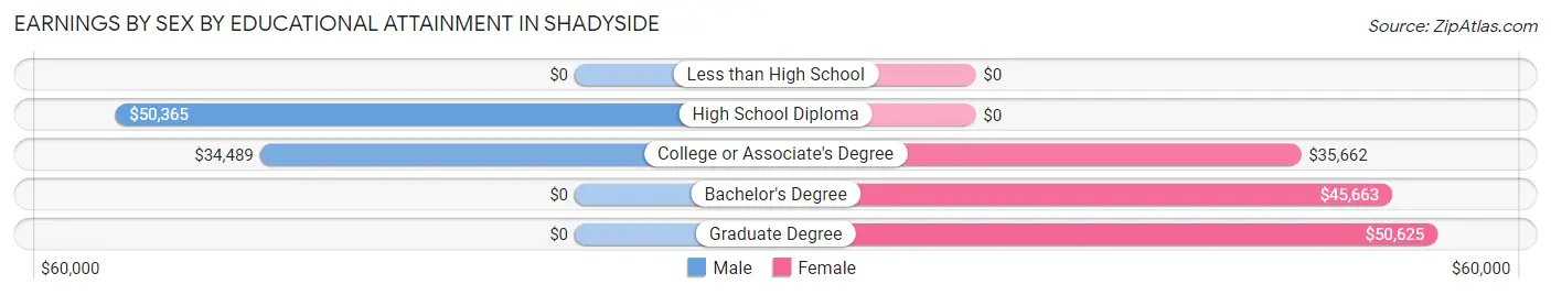 Earnings by Sex by Educational Attainment in Shadyside