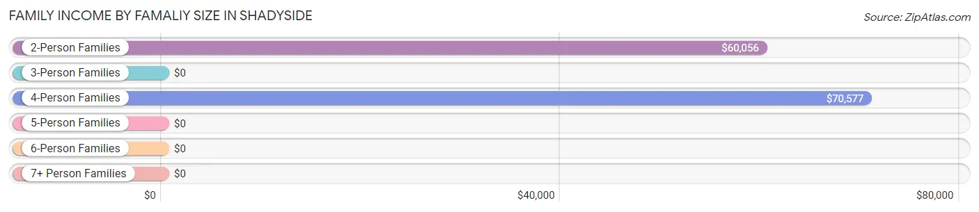 Family Income by Famaliy Size in Shadyside