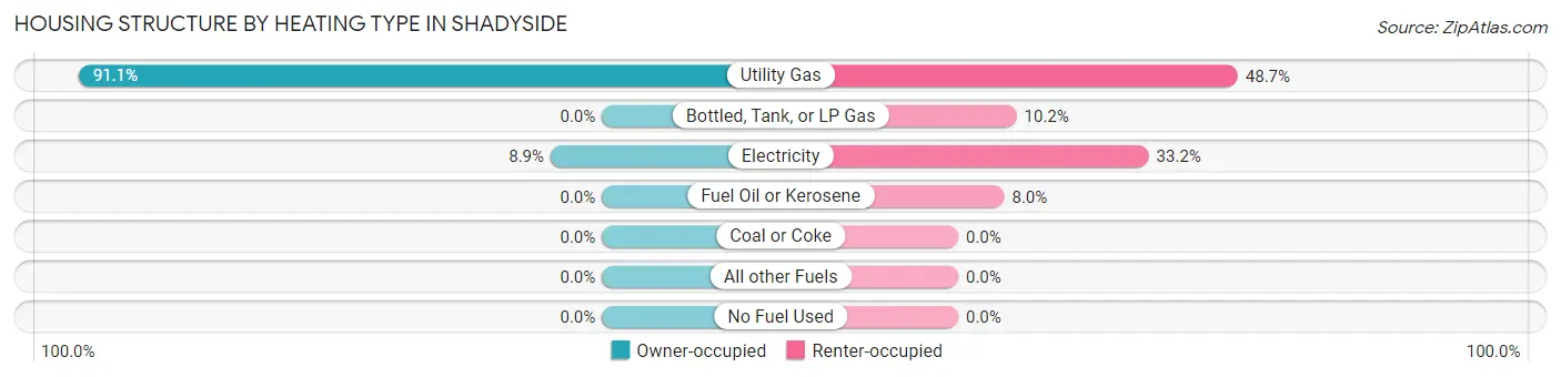 Housing Structure by Heating Type in Shadyside